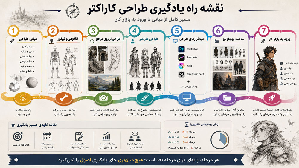 نقشه راه طراحی کاراکتر بازی