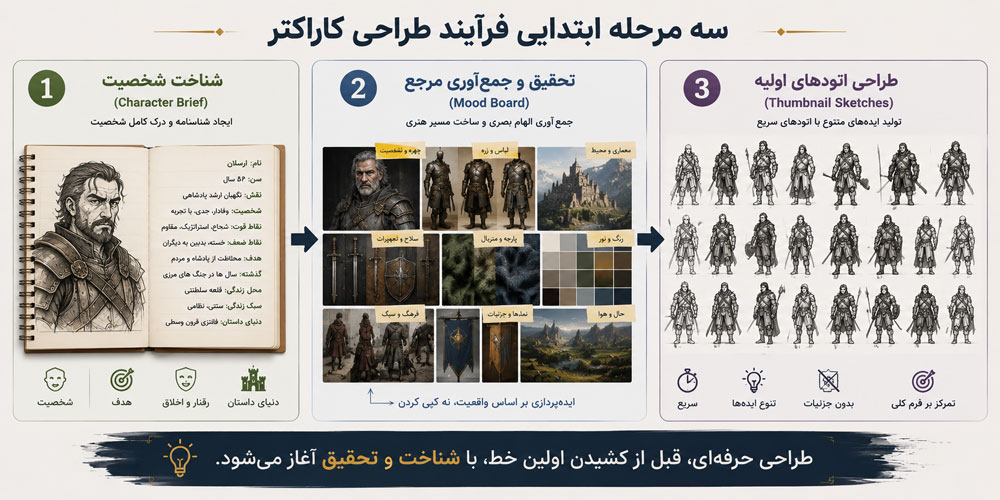 فرآیند طراحی کاراکتر؛ از یک ایده خام تا شخصیتی ماندگار